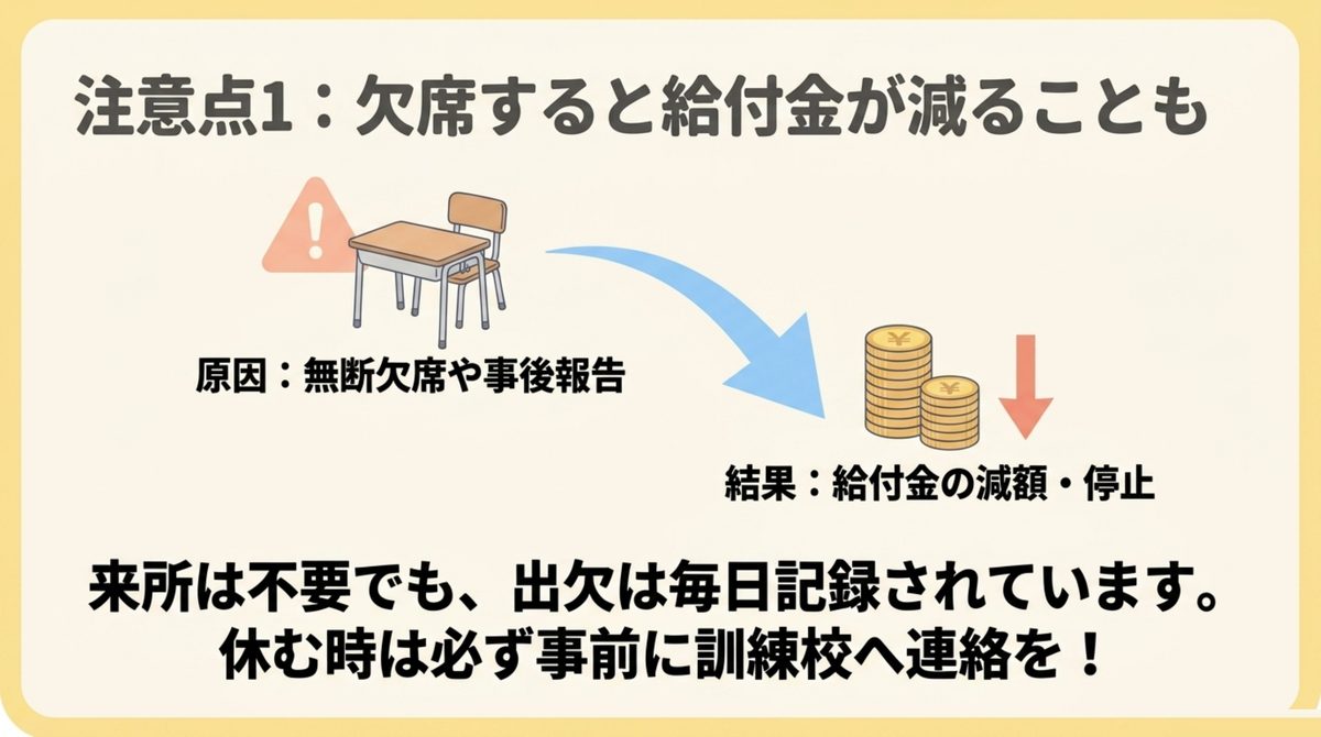 無断欠席や事後報告が給付金の減額・停止につながる仕組みを示す図