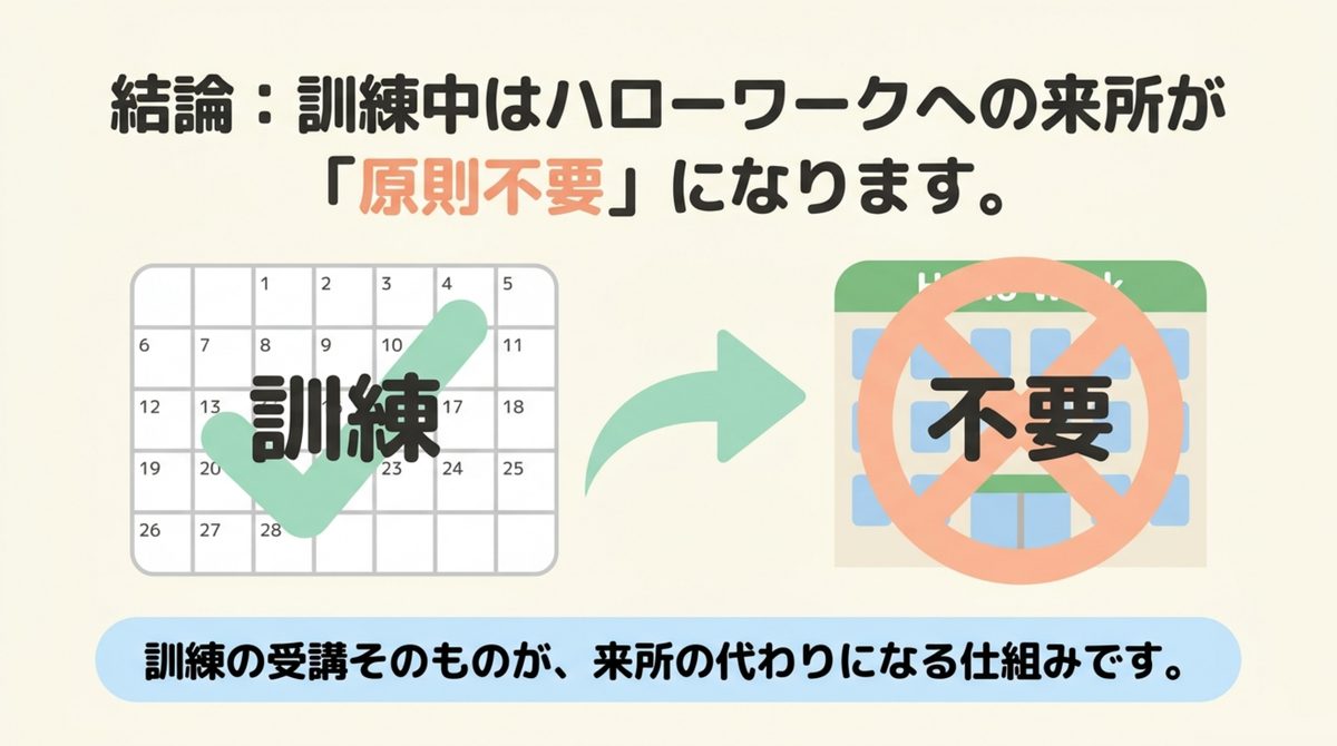 職業訓練中はハローワークへの定期的な来所が原則不要になり訓練の受講が来所の代わりになることを示す図