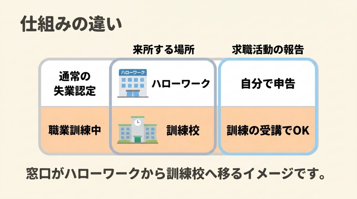 通常の失業認定と職業訓練中の違いを来所する場所と求職活動の報告方法で比較した図