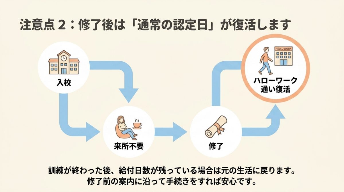 入校から修了までの流れと、給付日数が残っている場合に通常の認定日通いが復活する仕組みを示す図