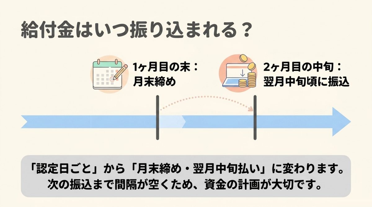 職業訓練中の給付金は認定日ごとの振込ではなく月末締め・翌月中旬頃の振込に変わることを示す図