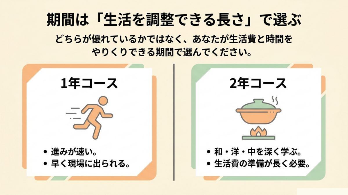 職業訓練の調理師コースは早く現場に出られる1年コースと和洋中を深く学べる2年コースがあり生活を調整できる長さで選ぶことを示す図