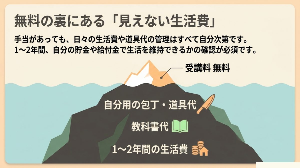 職業訓練の受講料は無料でも道具代・教科書代・1〜2年間の生活費という見えない生活費の管理が必要であることを示す氷山の図