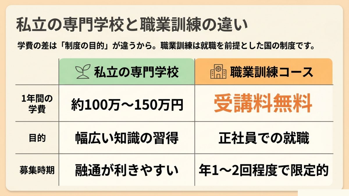 私立の調理師専門学校は年間100万〜150万円の学費で幅広い知識の習得が目的なのに対し職業訓練コースは受講料無料で正社員での就職が目的であることを比較した図