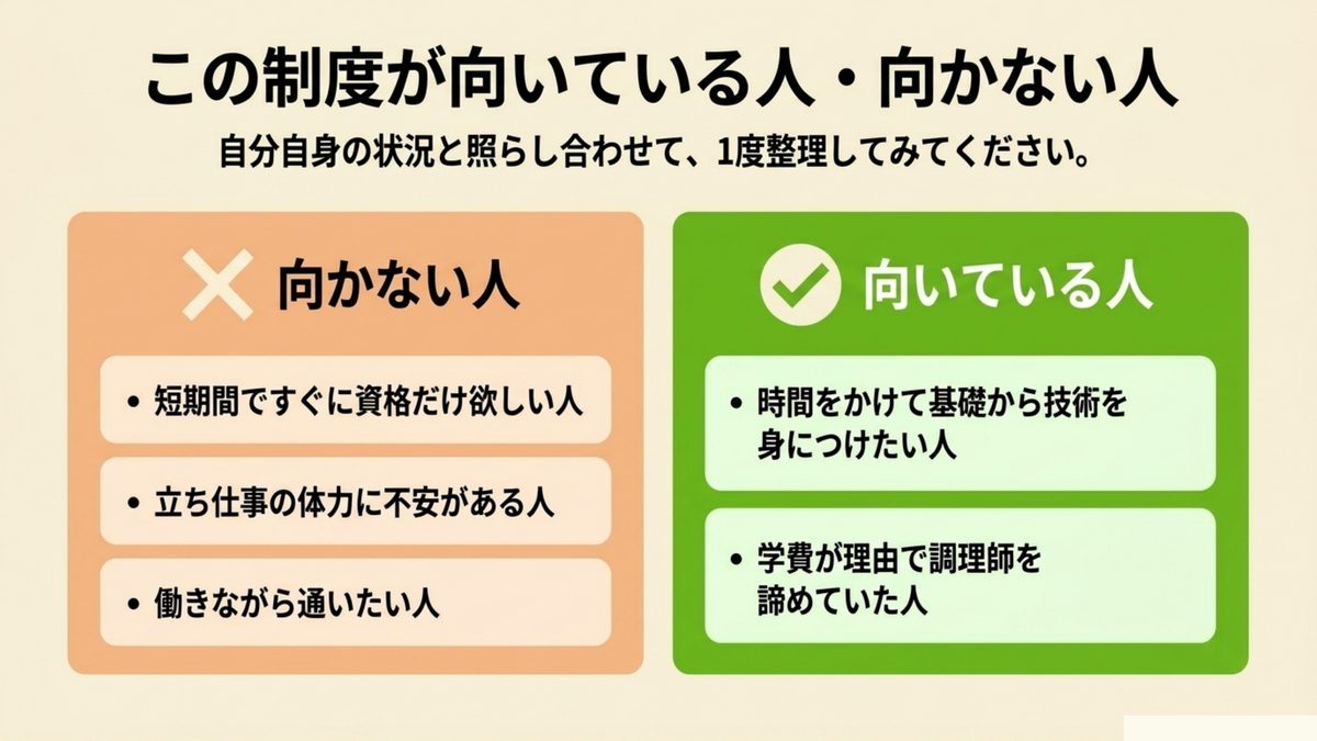 短期間で資格だけ欲しい人や体力に不安がある人には向かず時間をかけて基礎から技術を身につけたい人や学費が理由で調理師を諦めていた人に向いている制度であることを示す図