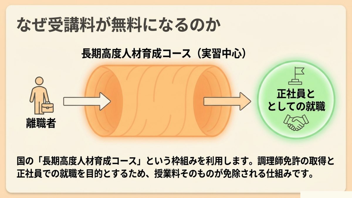 職業訓練の調理師コースが無料になるのは長期高度人材育成コースという国の枠組みを利用しているためであることを示す図