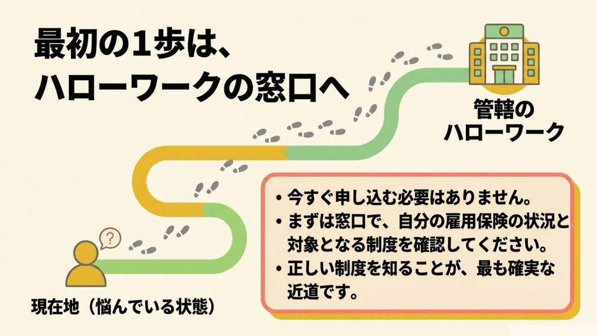 職業訓練の医療事務を検討する最初の1歩は今すぐ申し込む必要はなく管轄のハローワークの窓口で自分の雇用保険の状況と対象となる制度を確認することであることを示す図
