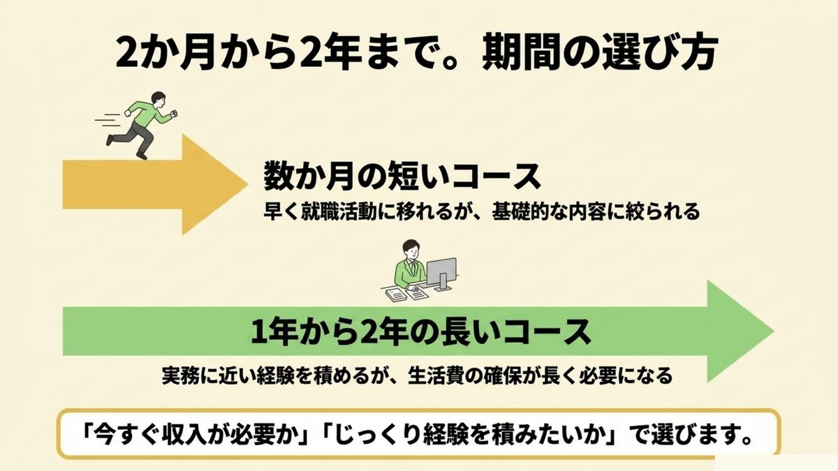 職業訓練の医療事務コースは早く就職活動に移れる数か月の短いコースと実務に近い経験を積める1年から2年の長いコースがあり今すぐ収入が必要かじっくり経験を積みたいかで選ぶことを示す図
