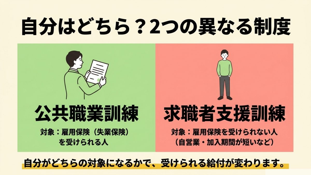 公共職業訓練は雇用保険を受けられる人が対象で求職者支援訓練は雇用保険を受けられない人が対象であり自分がどちらに該当するかで受けられる給付が変わることを示す図