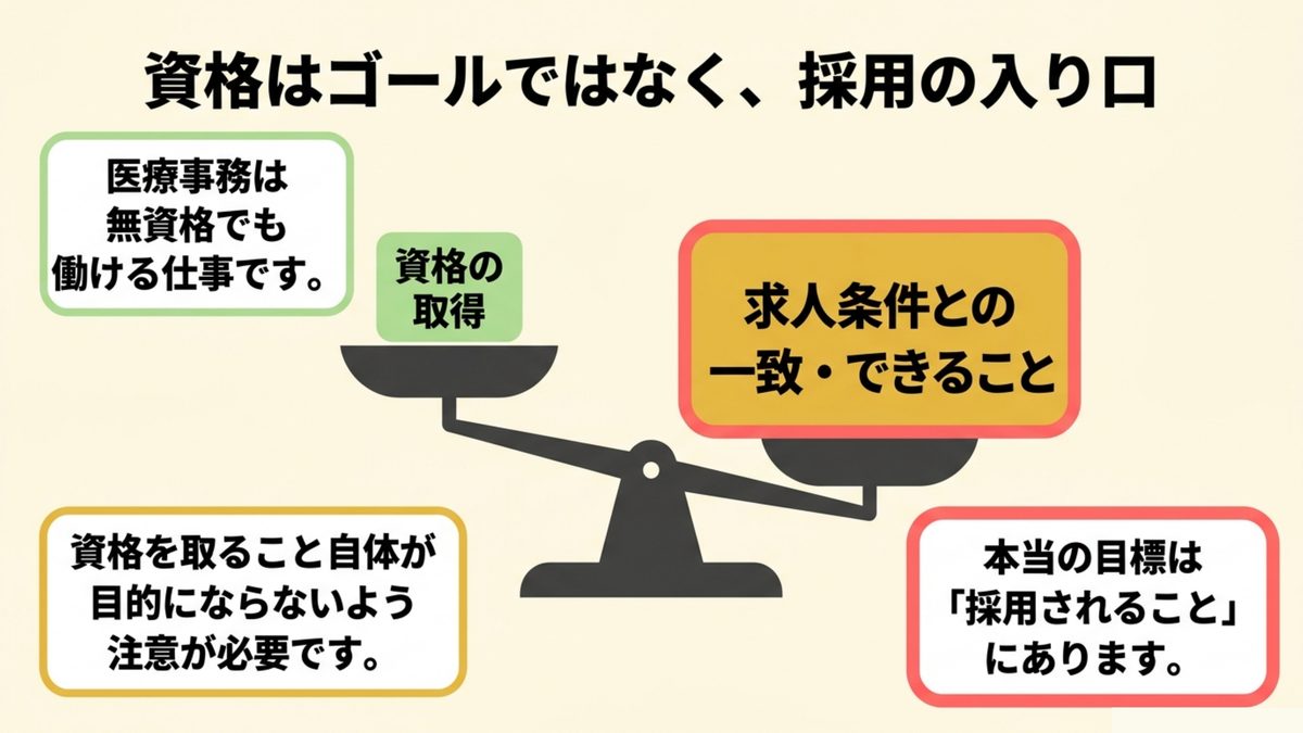 医療事務は無資格でも働ける仕事であり資格の取得より求人条件との一致やできることが重要で本当の目標は採用されることにあることを示す天秤の図