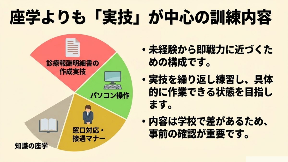 職業訓練の医療事務コースは診療報酬明細書の作成実技・パソコン操作・窓口対応接遇マナー・知識の座学という実技中心の構成であることを示す円グラフ