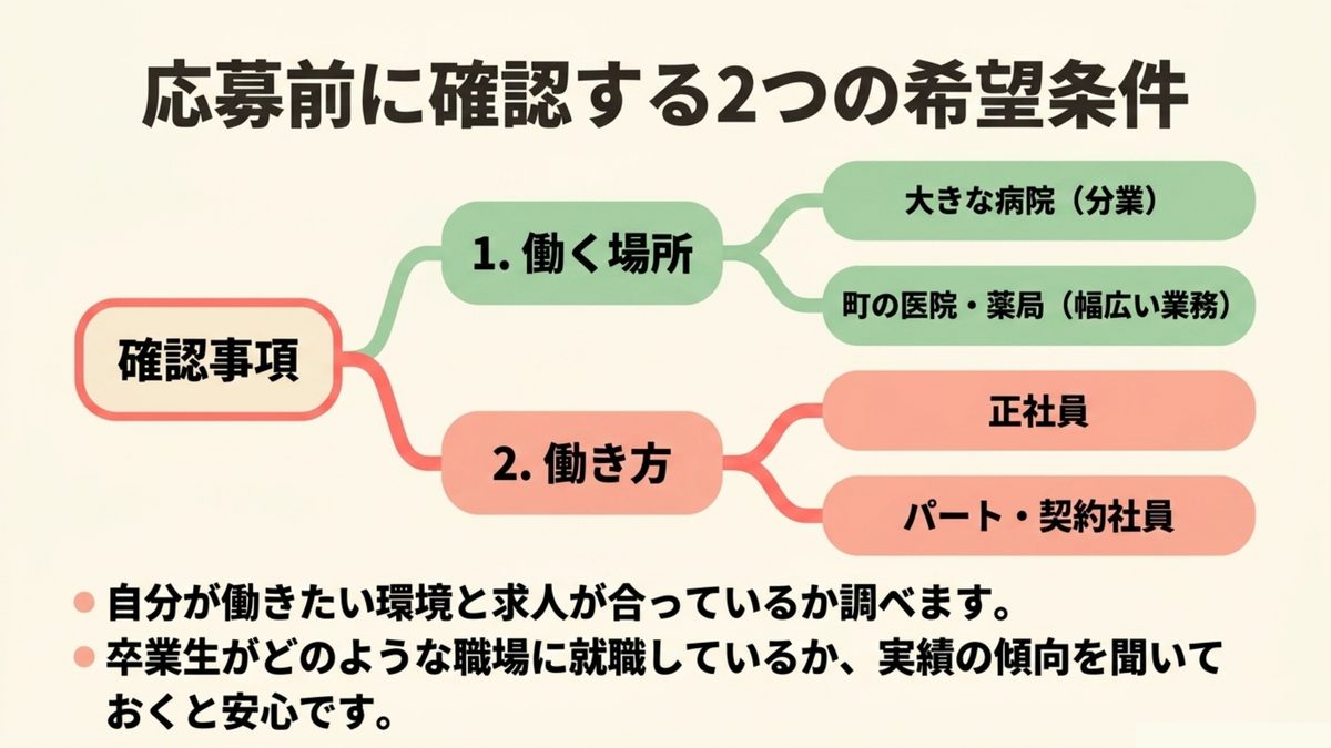 応募前に確認する2つの希望条件は働く場所（大きな病院か町の医院・薬局か）と働き方（正社員かパート・契約社員か）であることを示す図