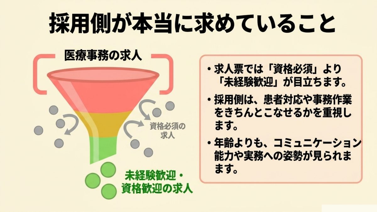 医療事務の求人票では資格必須より未経験歓迎が目立ち採用側は患者対応や事務作業をきちんとこなせるかや年齢よりコミュニケーション能力や実務への姿勢を重視することを示す漏斗の図