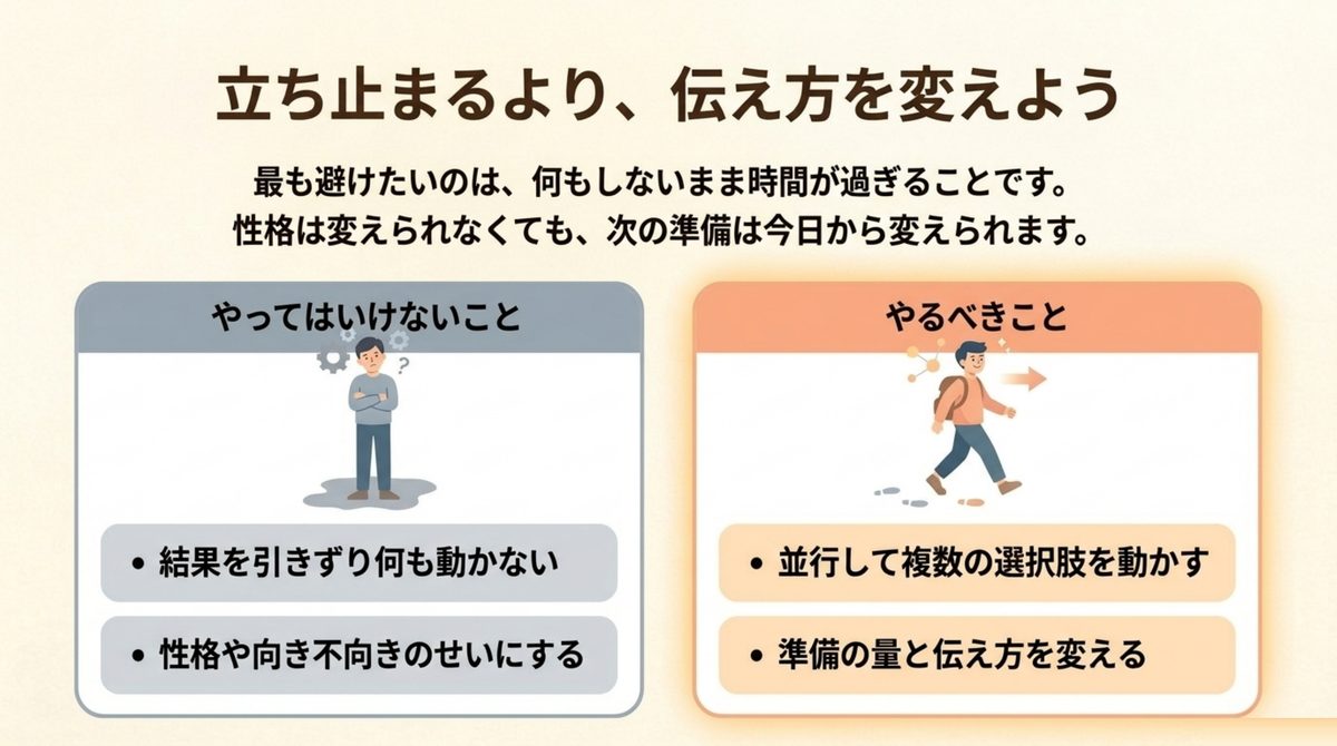 結果を引きずって何も動かないことと性格のせいにすることを避け、複数の選択肢を並行して動かし準備の量と伝え方を変えることを示す図