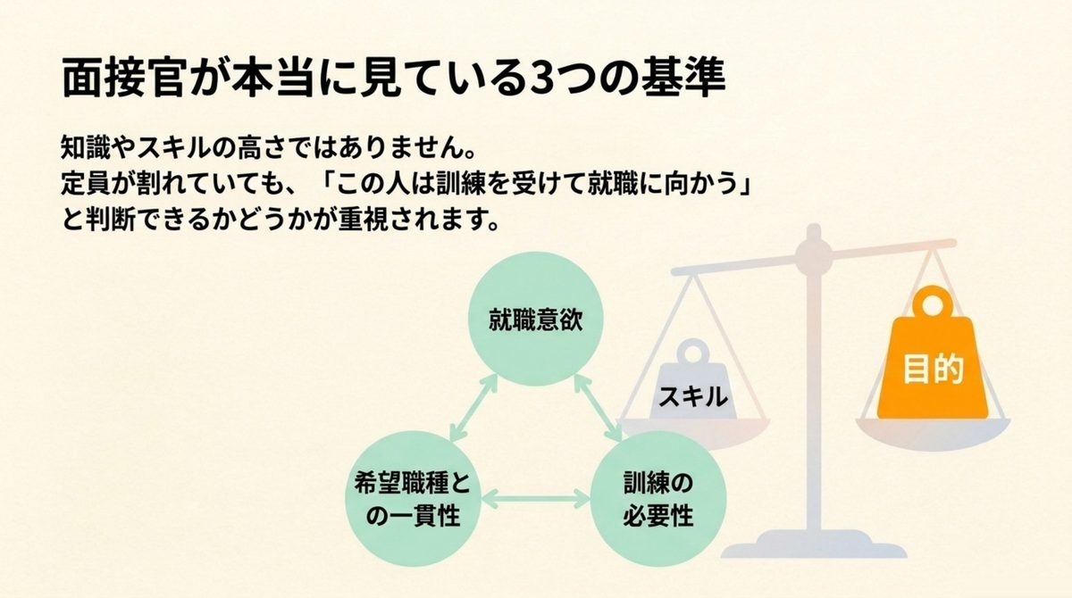 職業訓練の選考で重視されやすい就職意欲・希望職種との一貫性・訓練の必要性の3点を示す図