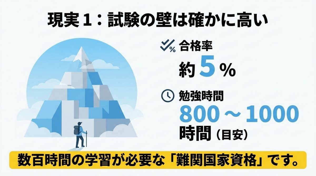気象予報士試験は合格率約5%・勉強時間800〜1000時間の難関国家資格であることを示す図解