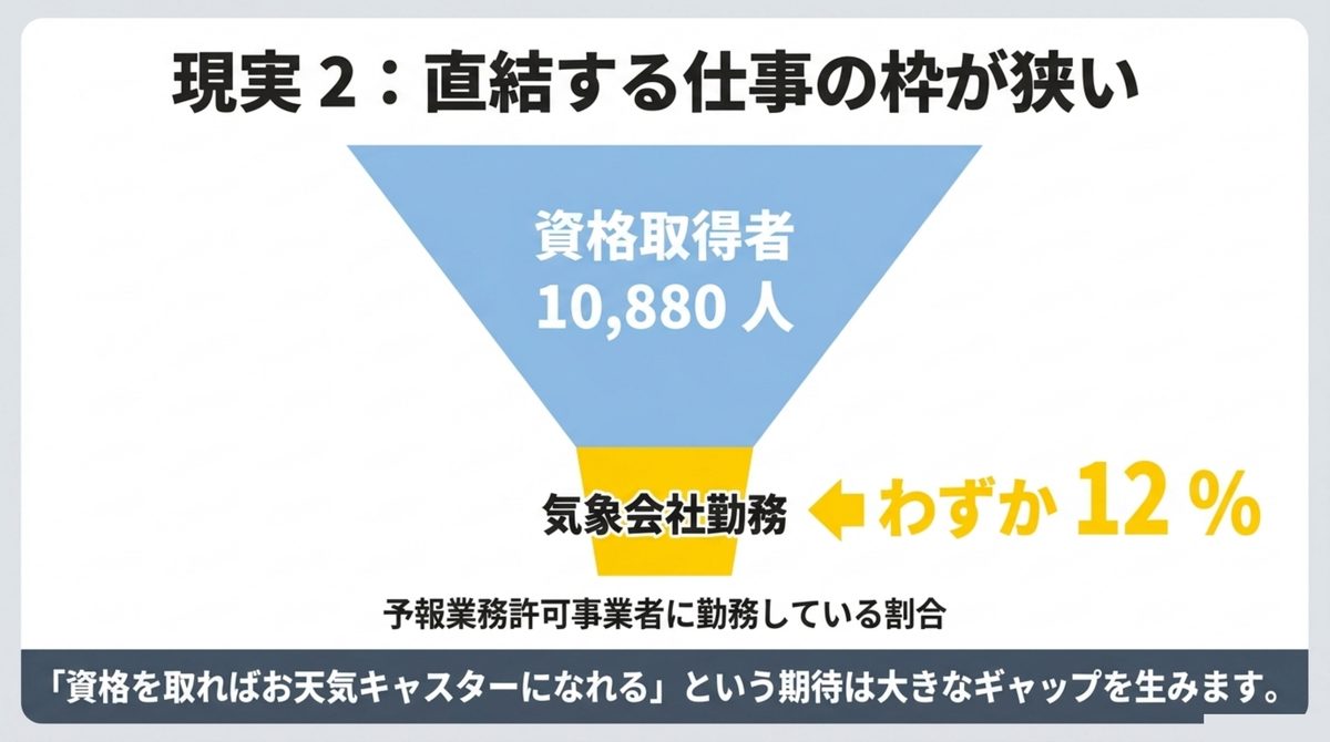 気象予報士資格取得者10880人のうち気象会社勤務はわずか12%であることを示す図解