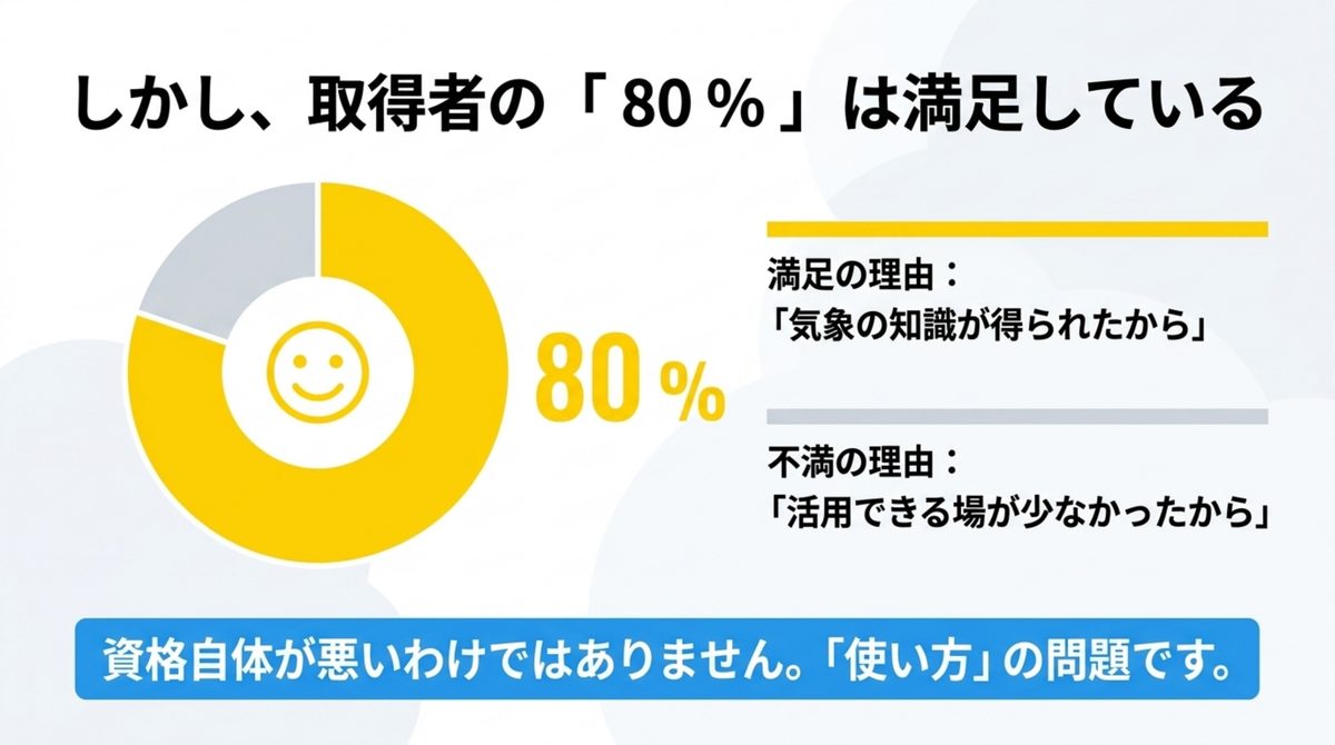 気象予報士資格取得者の80%が満足しており不満の理由は活用できる場が少なかったことであるという調査結果を示す図解