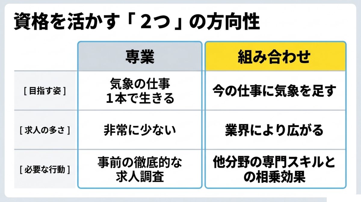 気象予報士資格を活かす2つの方向性(専業で気象の仕事一本にする場合と今の仕事に足し算で組み合わせる場合)を比較した図解