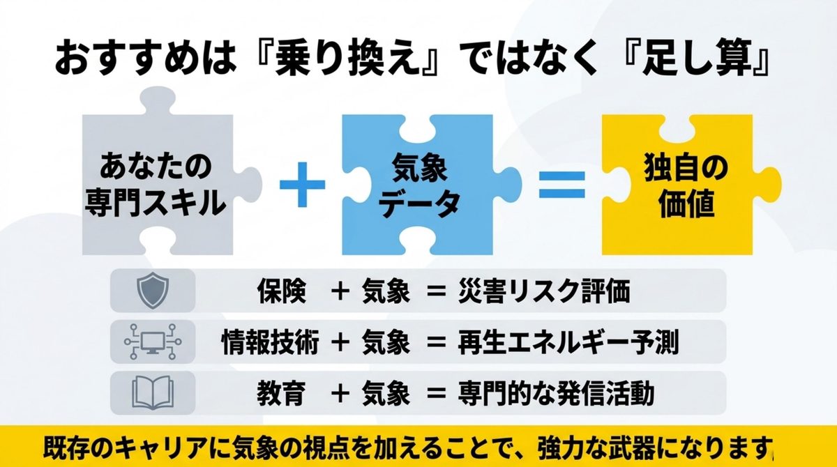 あなたの専門スキルに気象データを足すことで独自の価値を作る例(保険+気象=災害リスク評価・情報技術+気象=再生エネルギー予測・教育+気象=専門的な発信活動)を示す図解