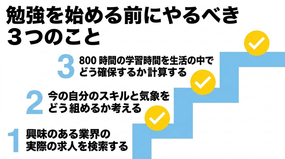 気象予報士の勉強を始める前にやるべき3つのこと(興味のある業界の実際の求人を検索する・今のスキルと気象をどう組めるか考える・800時間の学習時間を生活の中でどう確保するか計算する)を示す図解