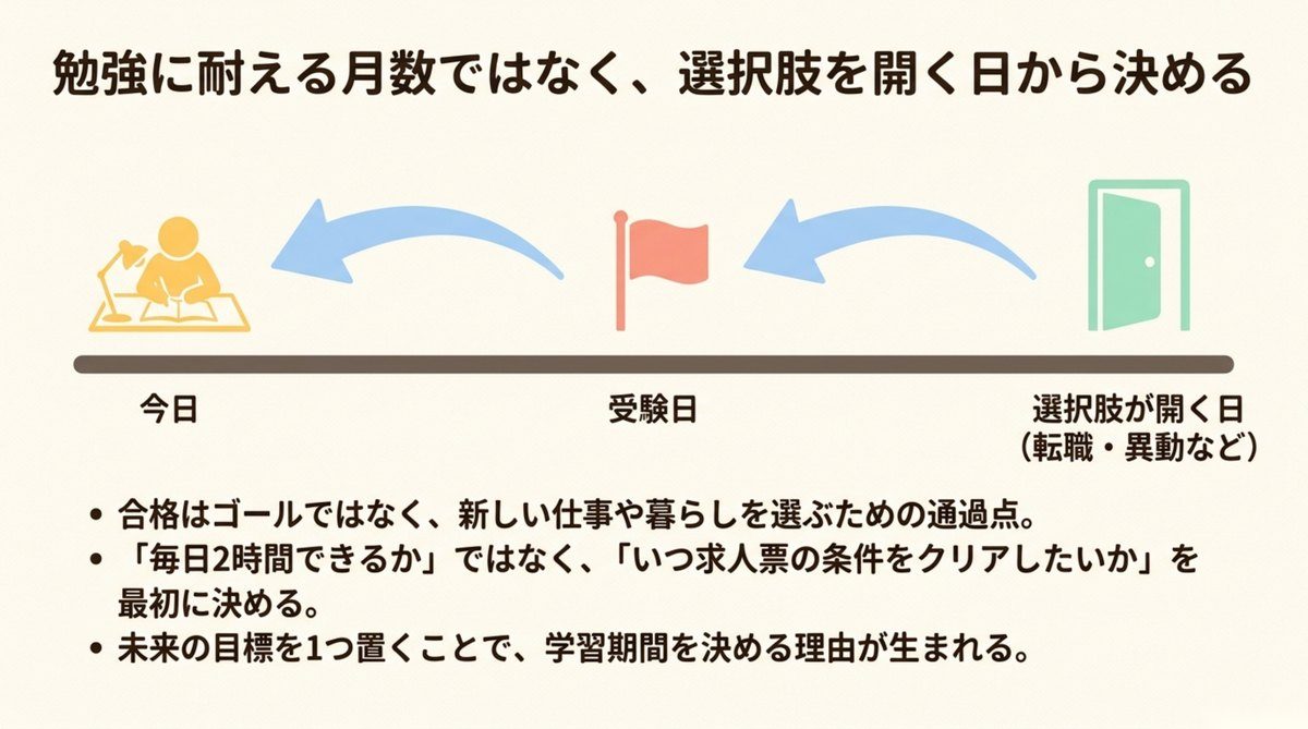 簿記2級の学習期間を今日から受験日、選択肢が開く日へと逆算して決める流れの図