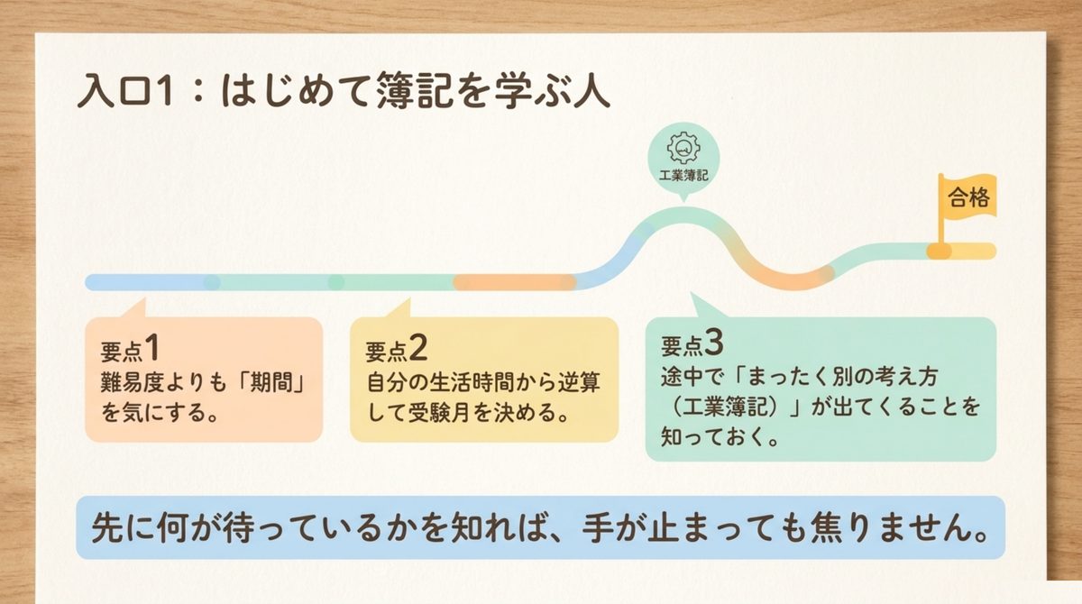 簿記をはじめて学ぶ人が押さえる期間・逆算・工業簿記の3要点を示した図解 簿記をはじめて学ぶ人が押さえる期間・逆算・工業簿記の3要点を示した図解