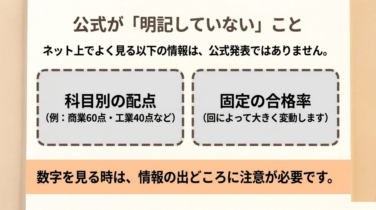 簿記2級の科目別配点と固定の合格率が公式発表ではないことを示した図解 簿記2級の科目別配点と固定の合格率が公式発表ではないことを示した図解
