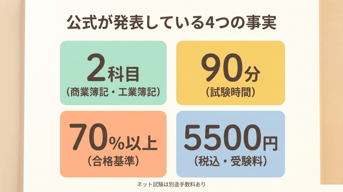 日商簿記2級について公式が発表している2科目・90分・70%以上・5500円の4つの事実を示した図解 日商簿記2級について公式が発表している2科目・90分・70%以上・5500円の4つの事実を示した図解