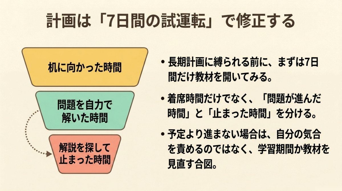 机に向かった時間と自力で解いた時間と解説を探して止まった時間を分ける7日間の試運転の図
