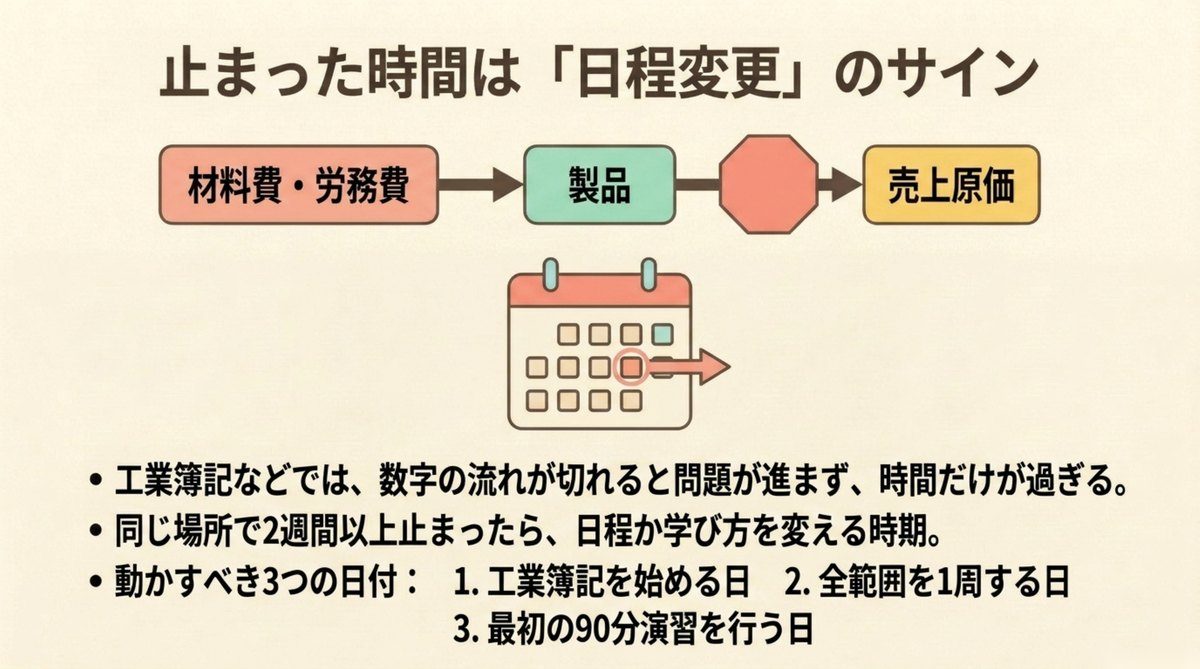 工業簿記で数字の流れが切れて止まった時間が増えたときに受験日程を見直す3つの日付の図
