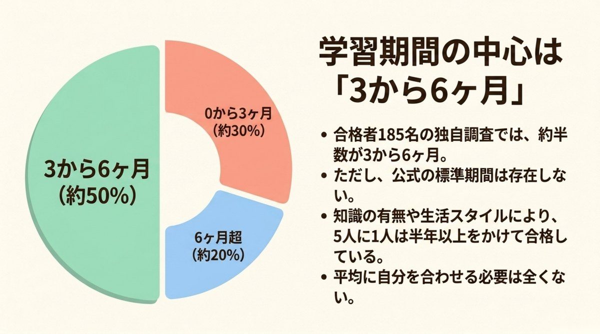 簿記2級合格者185名の勉強期間の内訳を3から6ヶ月が約50パーセントと示した円グラフ