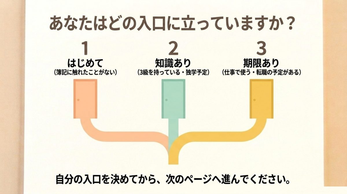 簿記2級を受けるか判断するための3つの入口を示した分岐図 簿記2級を受けるか判断するための3つの入口を示した分岐図