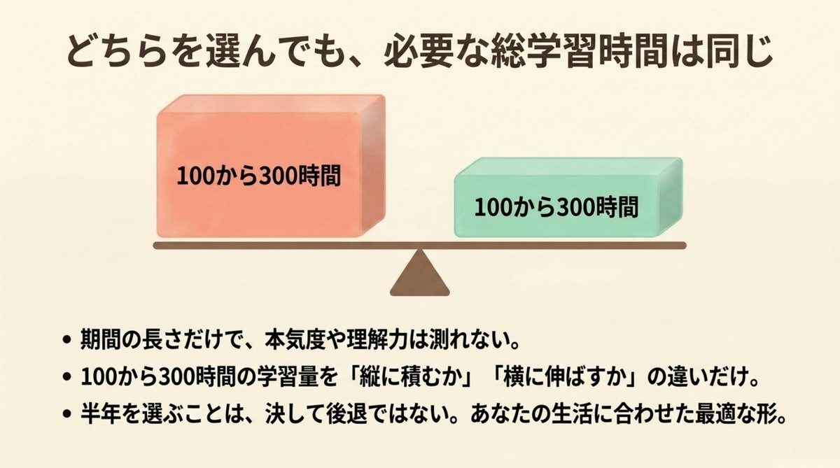 簿記2級は3ヶ月でも6ヶ月でも総学習時間100から300時間は変わらないことを天秤で示した図