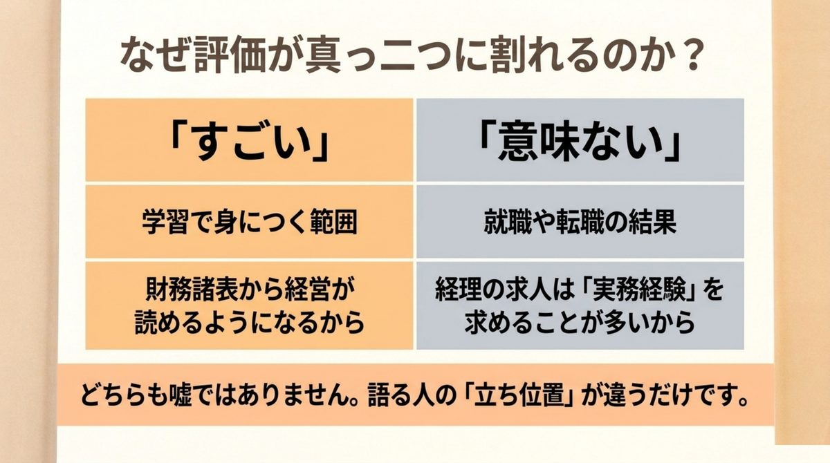 簿記2級の評価がすごいと意味ないに割れる理由を学習範囲と就職結果の違いで整理した図解 簿記2級の評価がすごいと意味ないに割れる理由を学習範囲と就職結果の違いで整理した図解