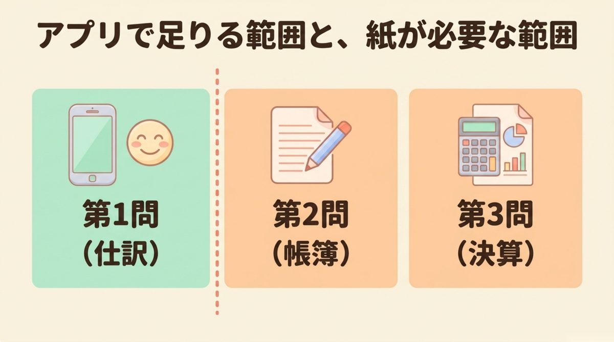 簿記3級の第1問は仕訳・第2問は帳簿・第3問は決算とアプリの相性を大問ごとに分けた図解