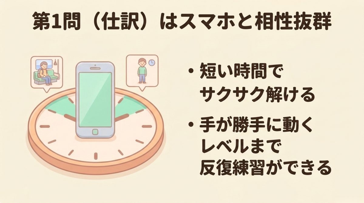 簿記3級の第1問は仕訳中心でスキマ時間に短時間で解けるためスマホと相性がよいことを示す図解