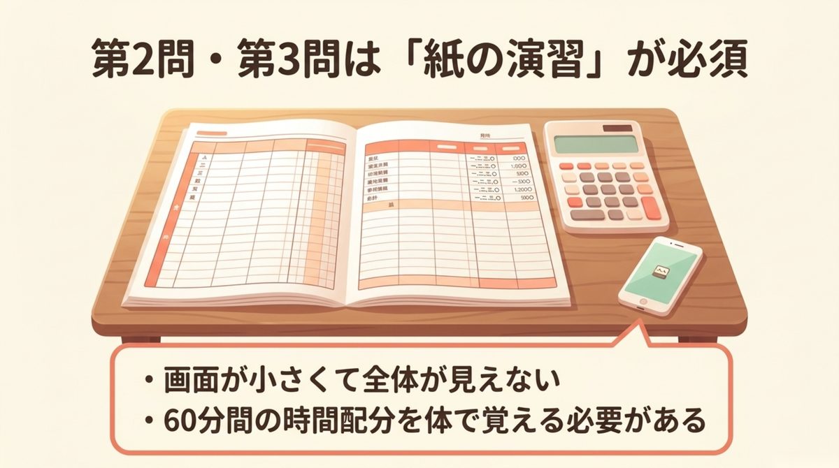 簿記3級の第2問と第3問は画面が小さく60分の時間配分を体で覚える必要があるため紙の演習が必須であることを示す図解