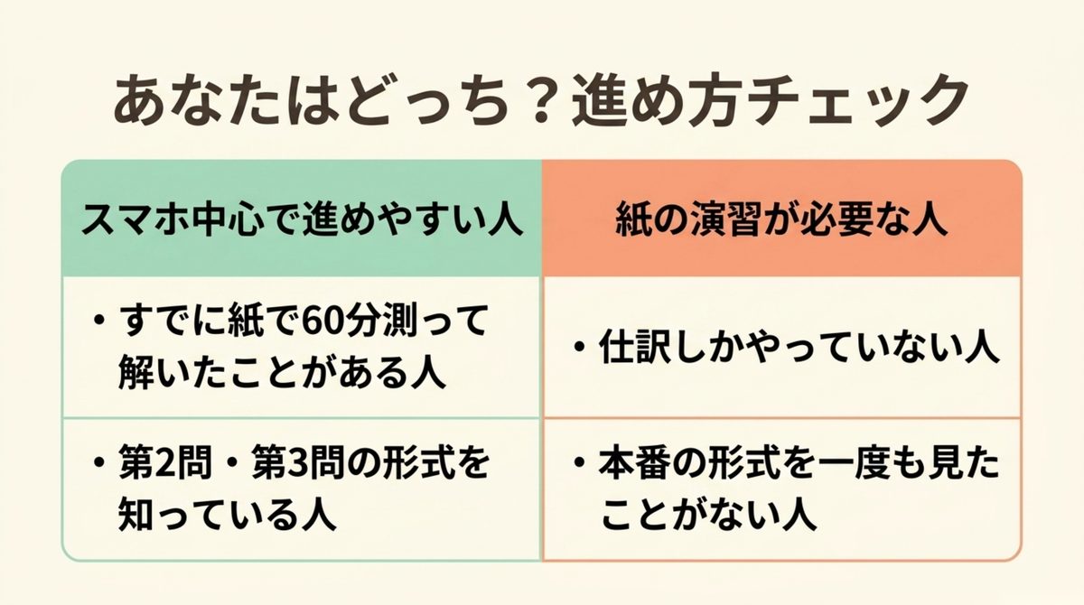 簿記3級をアプリ中心で進めやすい人と紙の演習が必要な人を60分測って解いた経験の有無で見分けるチェック図解