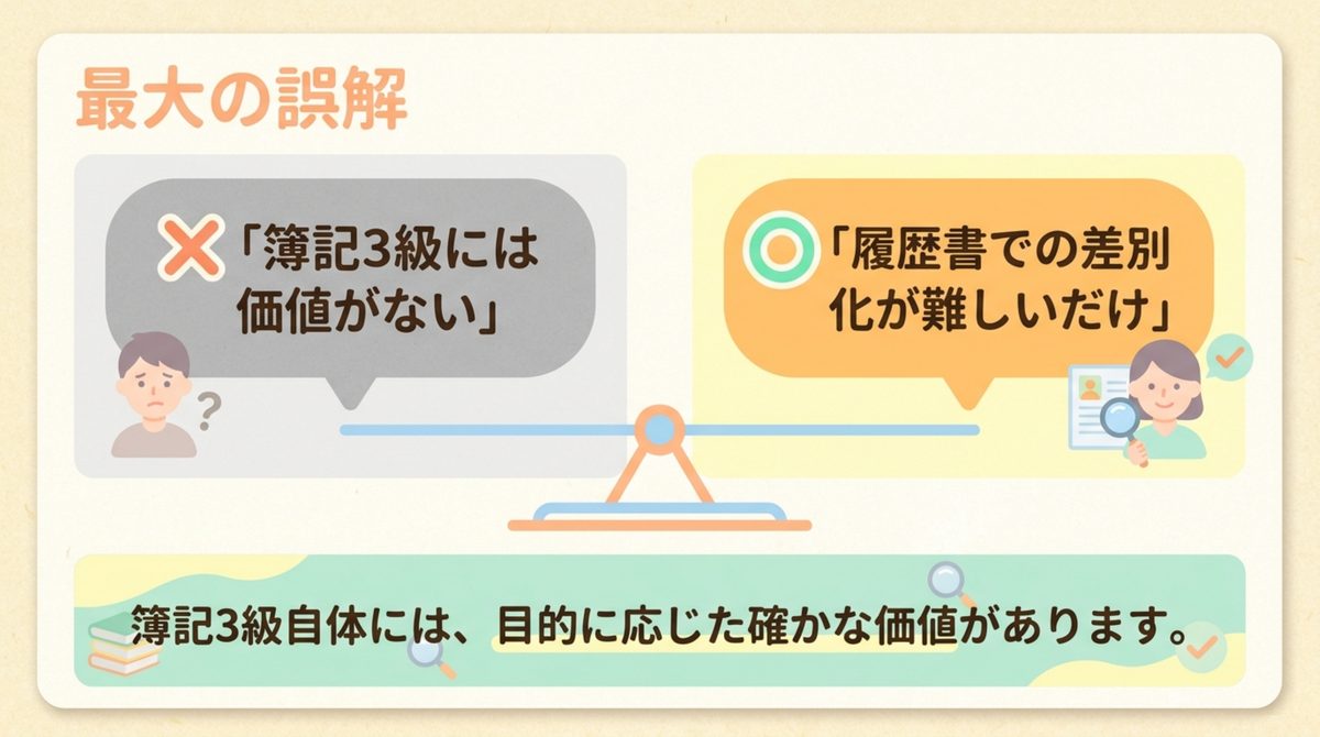 簿記3級には価値がないという誤解と、実際は履歴書での差別化が難しいだけという正しい理解を対比した図解