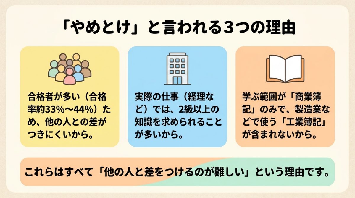 簿記3級がやめとけと言われる3つの理由（差別化できない・実務未経験では弱い・商業簿記のみ）を示す図解