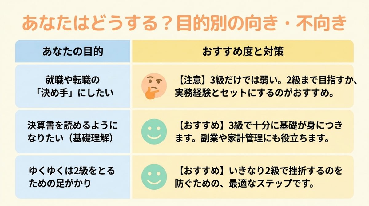 簿記3級を目的別（就職転職の決め手/基礎理解/2級への足がかり）に向き不向きを整理した早見表