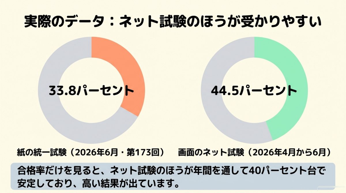 簿記3級 ネット試験と統一試験の合格率 簿記3級の合格率は統一試験33.8パーセントに対しネット試験44.5パーセントで、ネット試験の方が年間を通して安定していることを示すグラフ