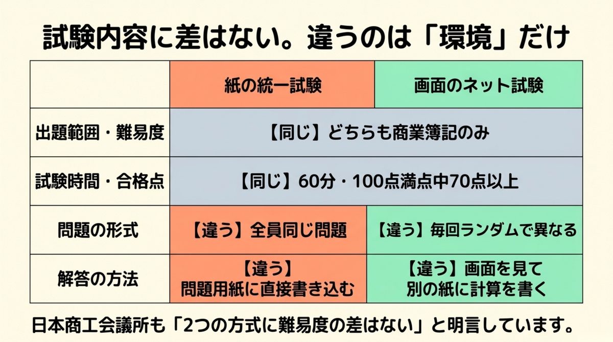 簿記3級 ネット試験と統一試験の違い 簿記3級のネット試験と統一試験は出題範囲・試験時間・合格点が同じで、違うのは問題形式と解答方法だけであることを示す比較表