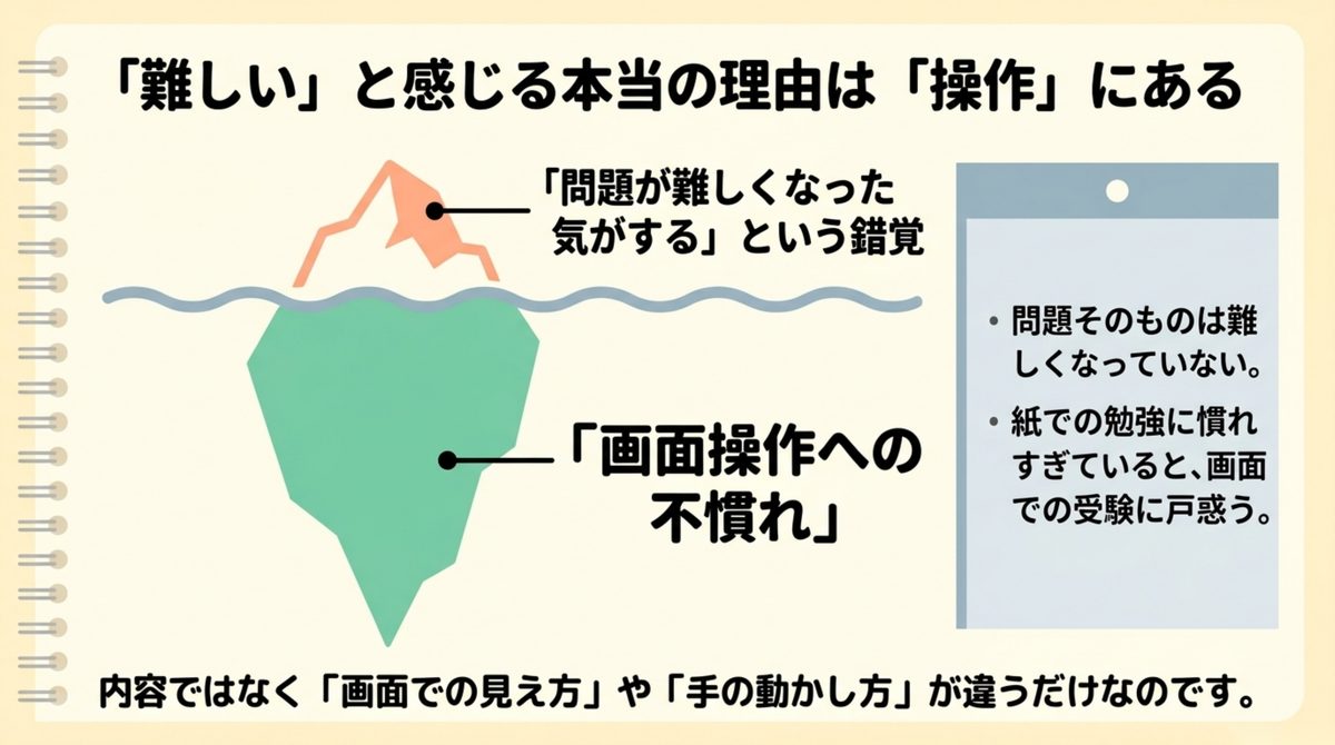 簿記3級 ネット試験 難しいと感じる本当の理由 簿記3級のネット試験が難しいと感じる理由は問題の難化ではなく画面操作への不慣れにあることを氷山で示した図解