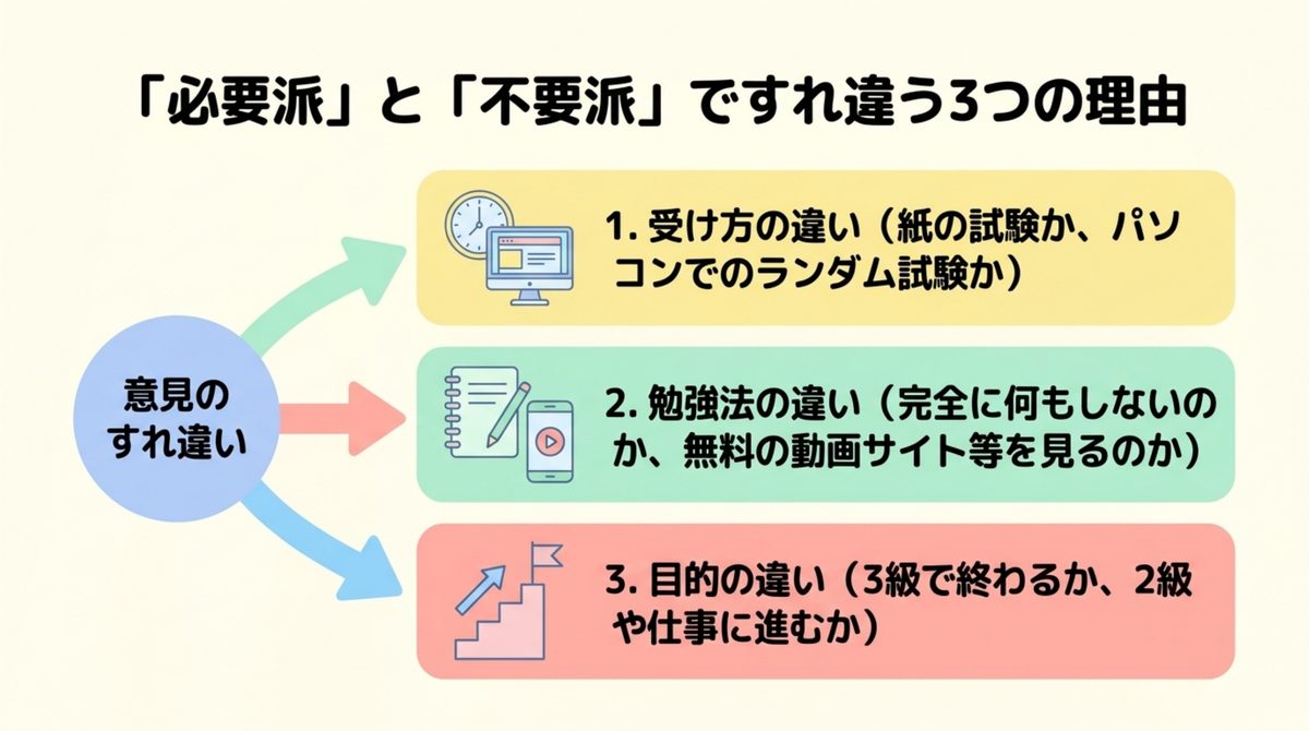 簿記3級でテキスト必要派と不要派がすれ違う3つの理由（受験方式・勉強法・目的の違い）を示す図解