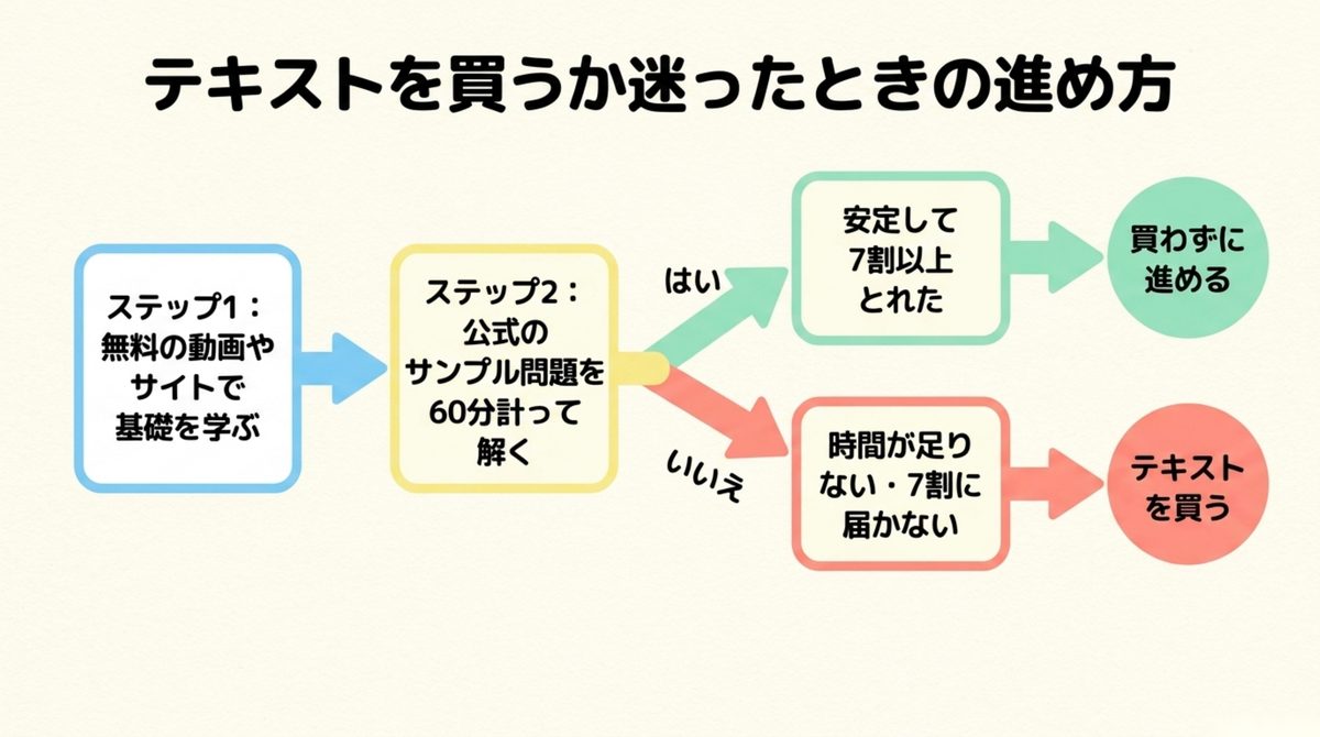簿記3級のテキストを買うか迷ったときの判断フローチャート