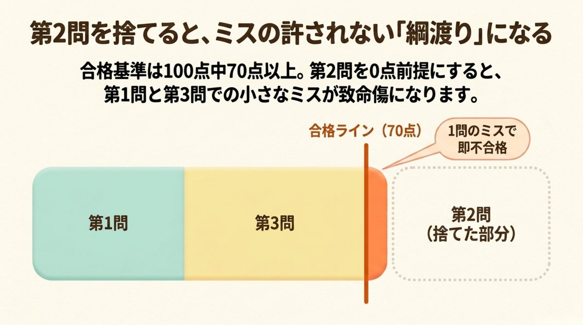 簿記3級 第2問を捨てるリスク 簿記3級の第2問を完全に捨てるとミスの許されない綱渡りになることを採点条件から示す図解