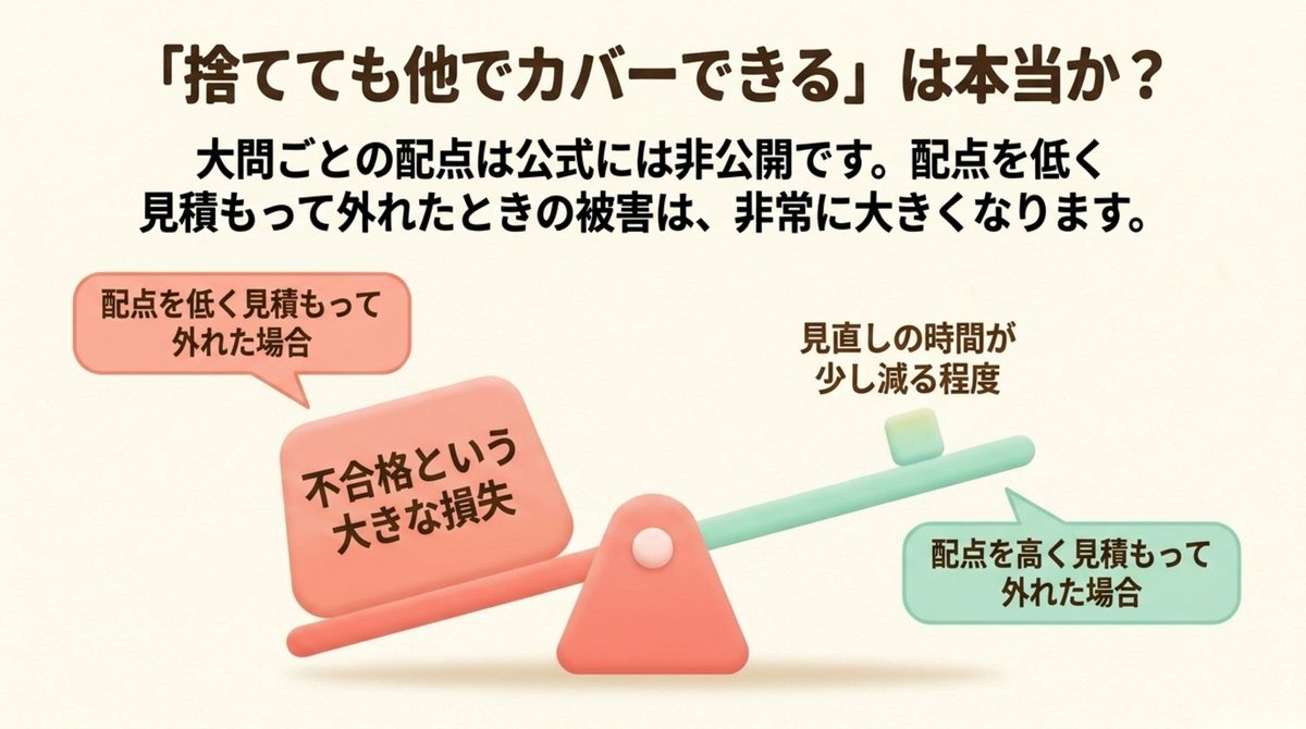 簿記3級 第2問 配点非公表のリスク 簿記3級の第2問の配点は非公開のため低く見積もって外れたときの不合格という損失が大きいことを示す図解