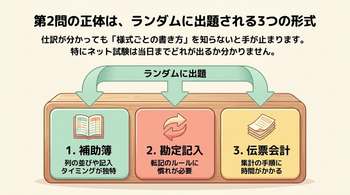簿記3級 第2問 3つの出題形式 簿記3級の第2問は補助簿・勘定記入・伝票会計という3つの形式からランダムに出題されることを示す図解